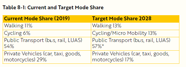 Mode Shift Table